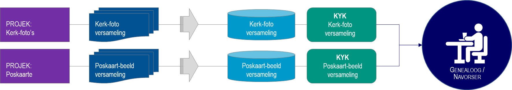 project diagrams 3